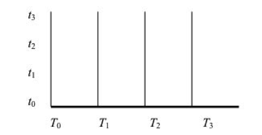 Diagrama de duas dimensões temporais, usado para ilustrar a hipótese de hipertempo.