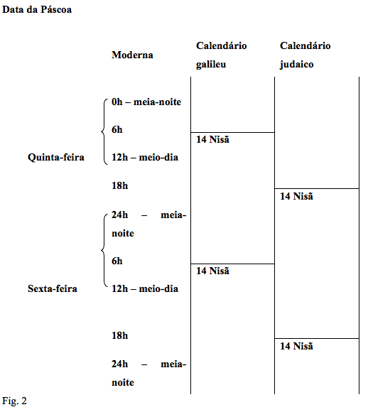 Fig. 2: tabela Data da Páscoa. Compara as horas de quinta e sexta-feira no calendário moderno com o calendário galileu, em que o 14 de nisã começa às 6h de quinta-feira, e com o calendário judaico, em que começa às 18h de quinta-feira.