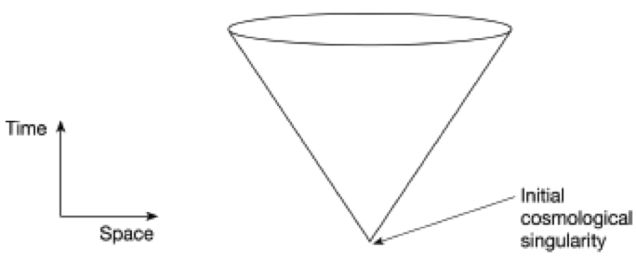 Classes de modelos cosmológicos baseadas em exceções aos teoremas de singularidade de Hawking e Penrose.
