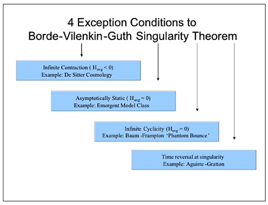 Quadro de quatro condições excepcionais ao teorema de singularidade de Borde, Guth e Vilenkin.