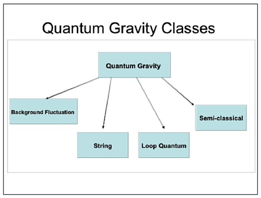 Quadro de classes de gravidade quântica: flutuação de segundo plano, cordas, quântica em laços e semiclássica.