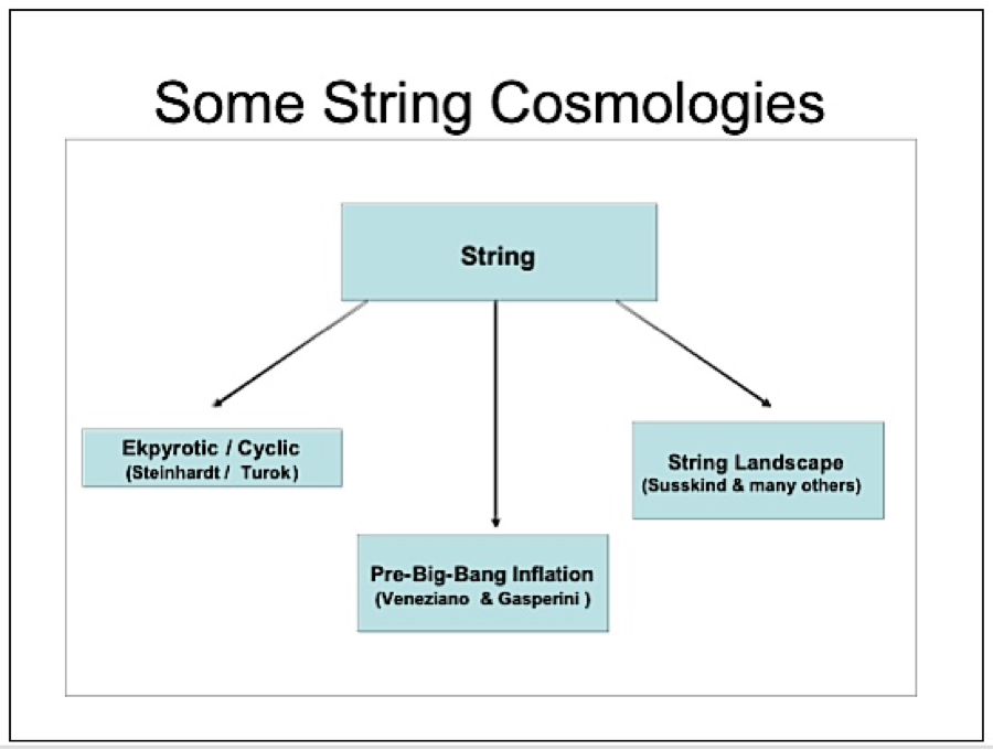 Quadro de modelos cosmológicos de cordas: ecpirótico ou cíclico, inflação pré-Big Bang e paisagem de cordas.