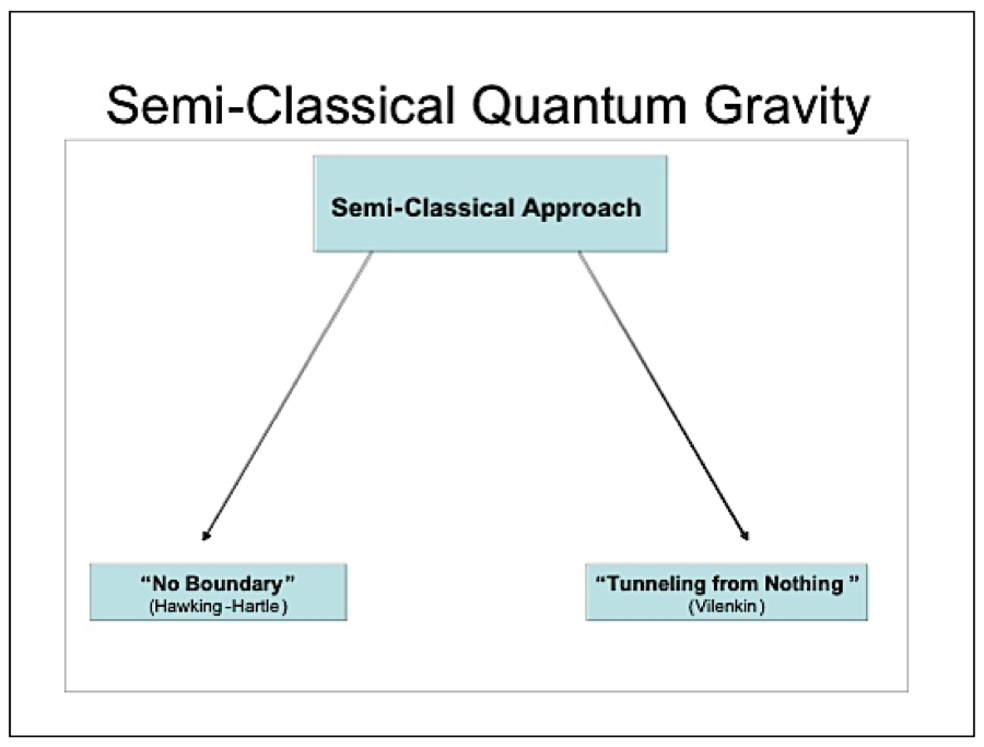 Quadro de gravidade quântica semiclássica: modelos sem limite de Hawking e Hartle e em túnel a partir do nada de Vilenkin.